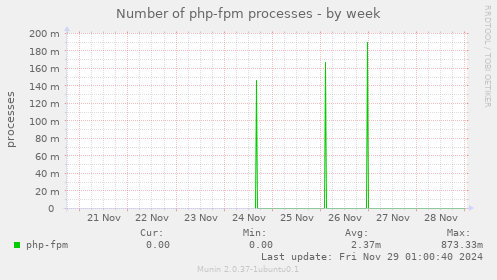 Number of php-fpm processes