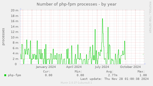 Number of php-fpm processes