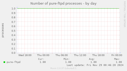 Number of pure-ftpd processes