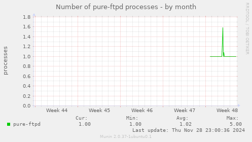 Number of pure-ftpd processes