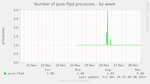 Number of pure-ftpd processes