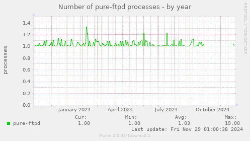 Number of pure-ftpd processes