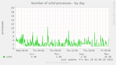 Number of sshd processes