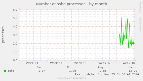 Number of sshd processes