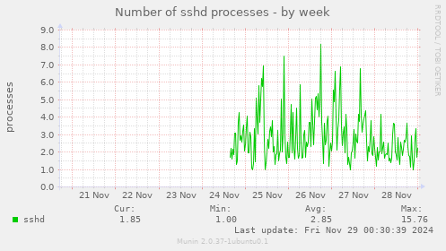 Number of sshd processes