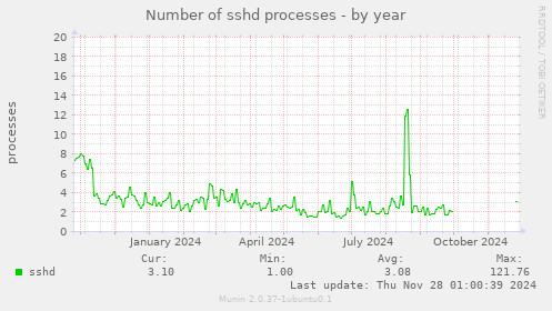 Number of sshd processes