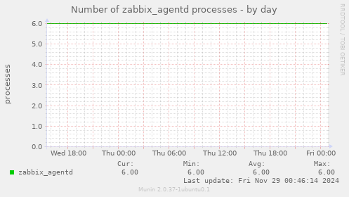 Number of zabbix_agentd processes