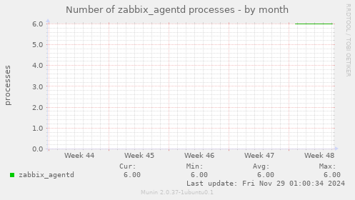 Number of zabbix_agentd processes