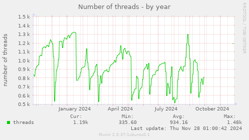 Number of threads