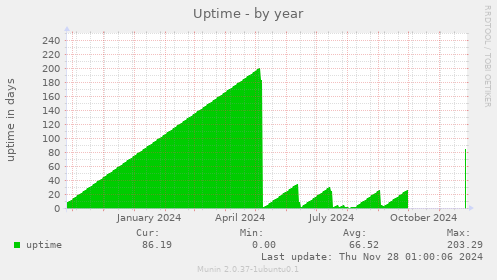 Uptime