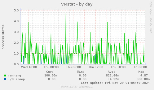 VMstat