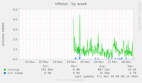 VMstat