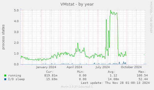 VMstat