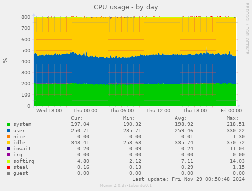 CPU usage