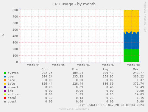 CPU usage