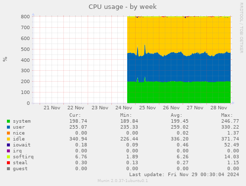 CPU usage