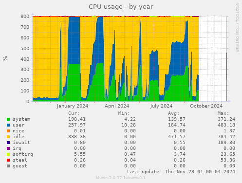 CPU usage