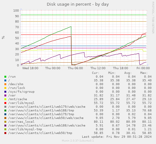 Disk usage in percent