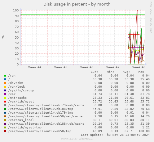 Disk usage in percent