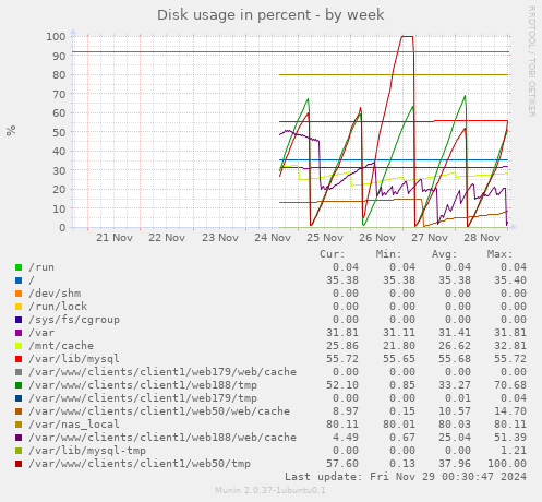 Disk usage in percent