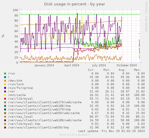 Disk usage in percent