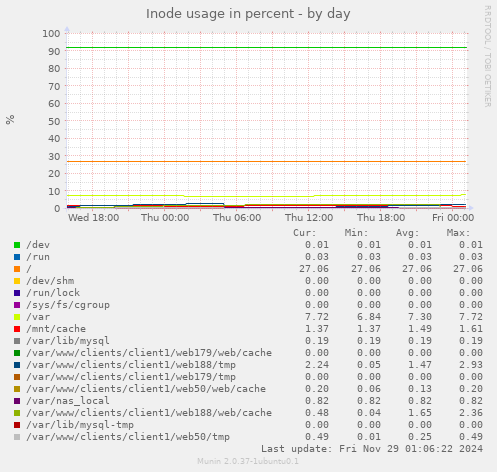 Inode usage in percent