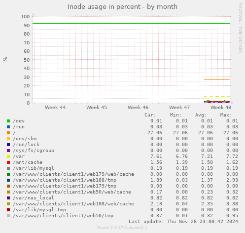 Inode usage in percent