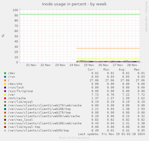 Inode usage in percent