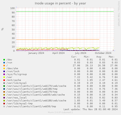 Inode usage in percent