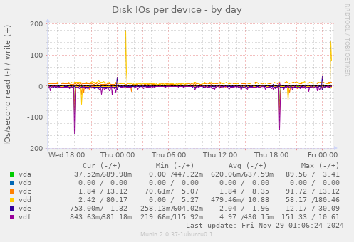 Disk IOs per device