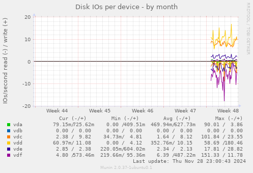 Disk IOs per device