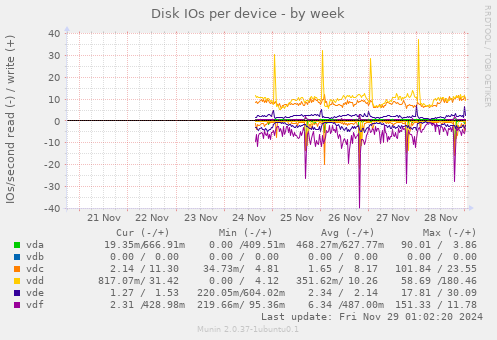 Disk IOs per device