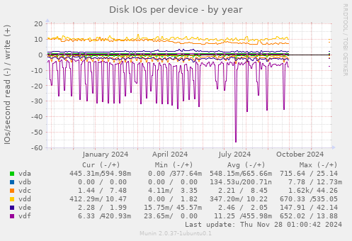 Disk IOs per device