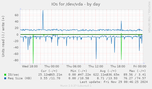 IOs for /dev/vda