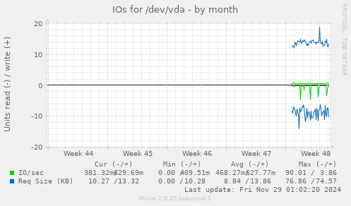 IOs for /dev/vda