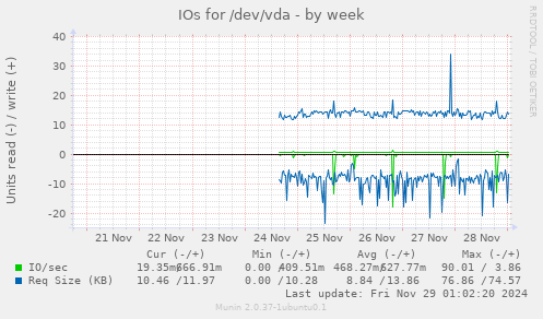 IOs for /dev/vda