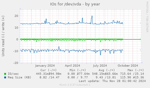 IOs for /dev/vda