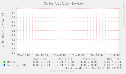 IOs for /dev/vdb