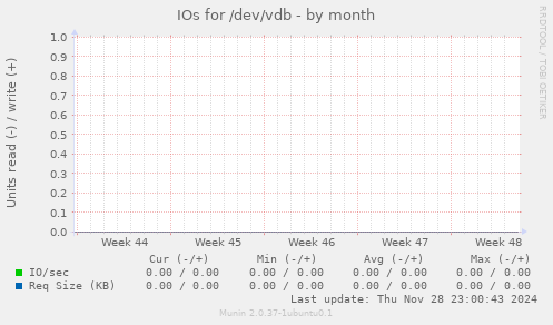 IOs for /dev/vdb