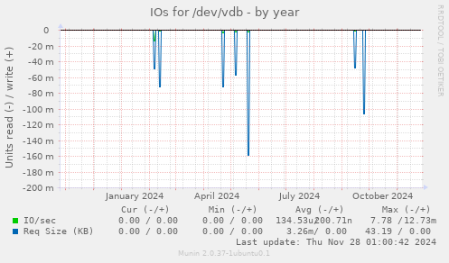 IOs for /dev/vdb