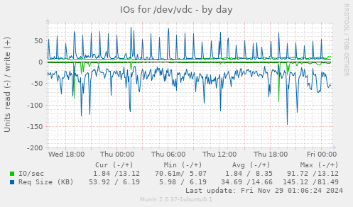 IOs for /dev/vdc