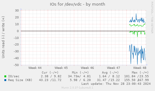 IOs for /dev/vdc