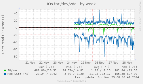 IOs for /dev/vdc