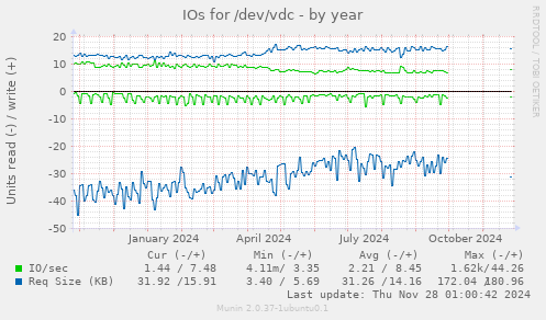 IOs for /dev/vdc