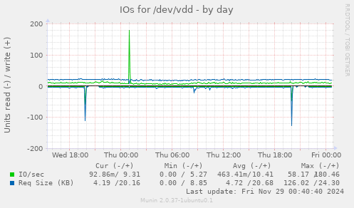 IOs for /dev/vdd