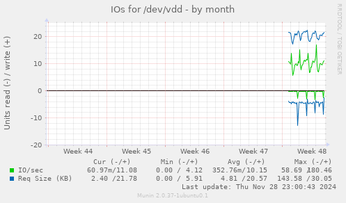 IOs for /dev/vdd