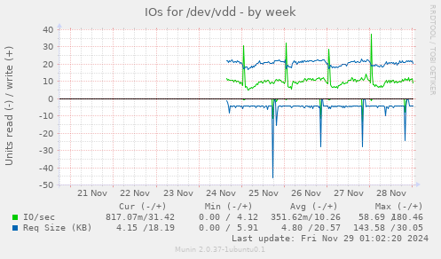 IOs for /dev/vdd