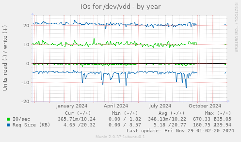 IOs for /dev/vdd