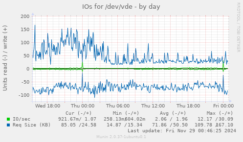 IOs for /dev/vde