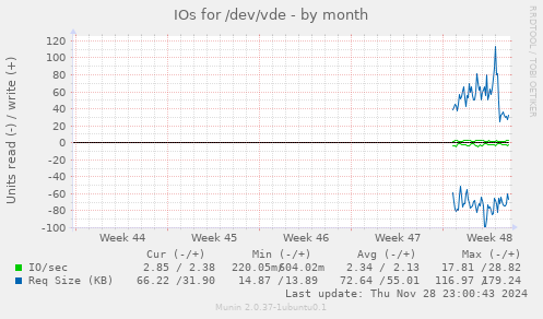 IOs for /dev/vde